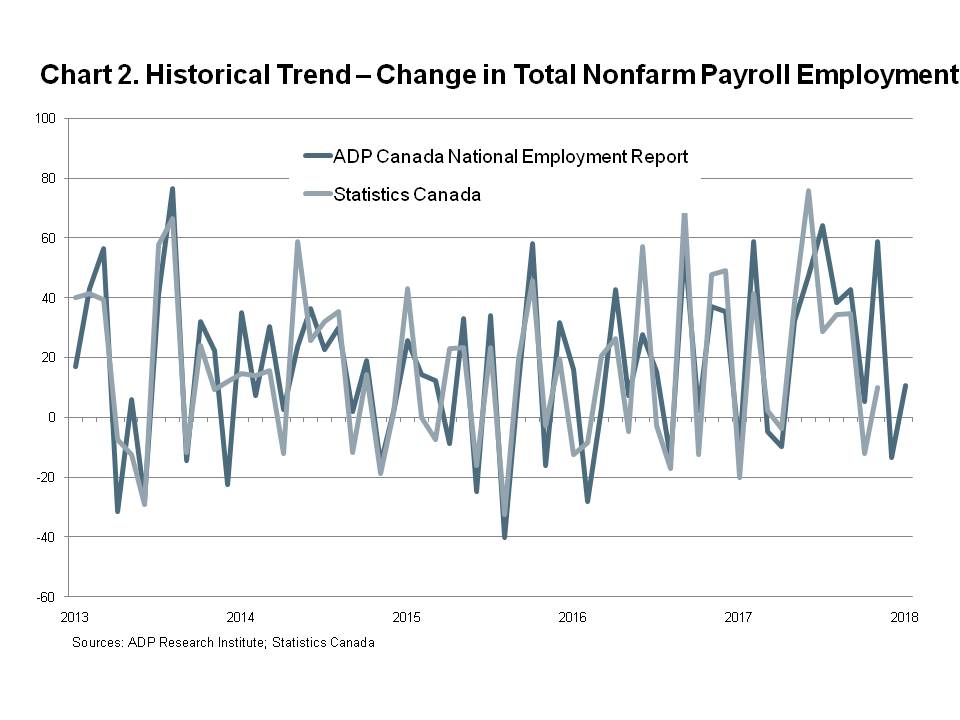 Chart 2 - Historical Trend - Change in Total Nonfarm Payroll Employment